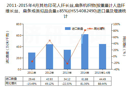 2011-2015年4月其他印花人纖長絲,扁條機織物(按重量計人造纖維長絲、扁條或類似品含量≥85%)(HS54082490)進口量及增速統(tǒng)計